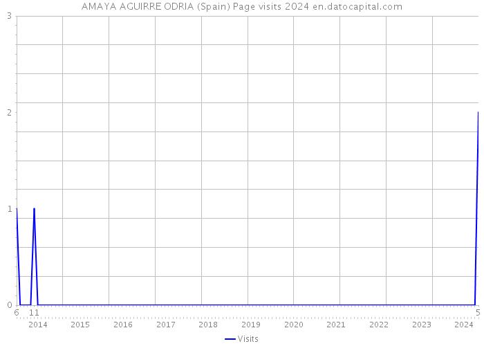 AMAYA AGUIRRE ODRIA (Spain) Page visits 2024 