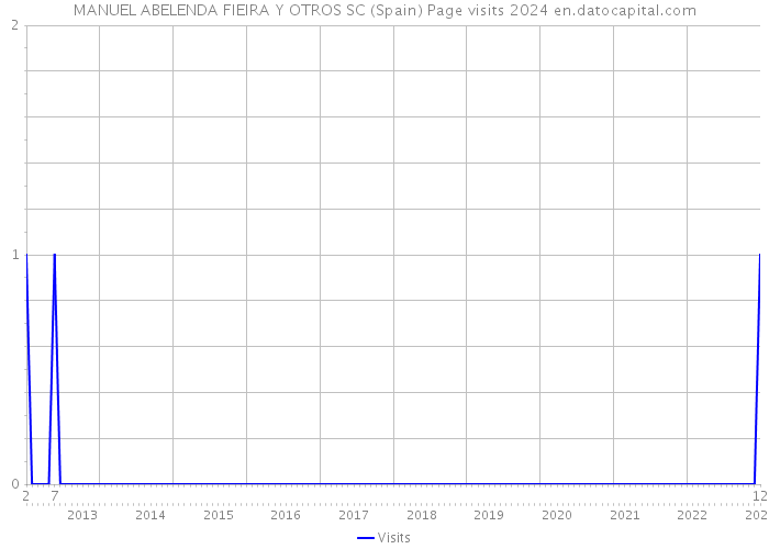 MANUEL ABELENDA FIEIRA Y OTROS SC (Spain) Page visits 2024 