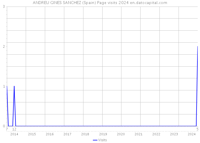 ANDREU GINES SANCHEZ (Spain) Page visits 2024 