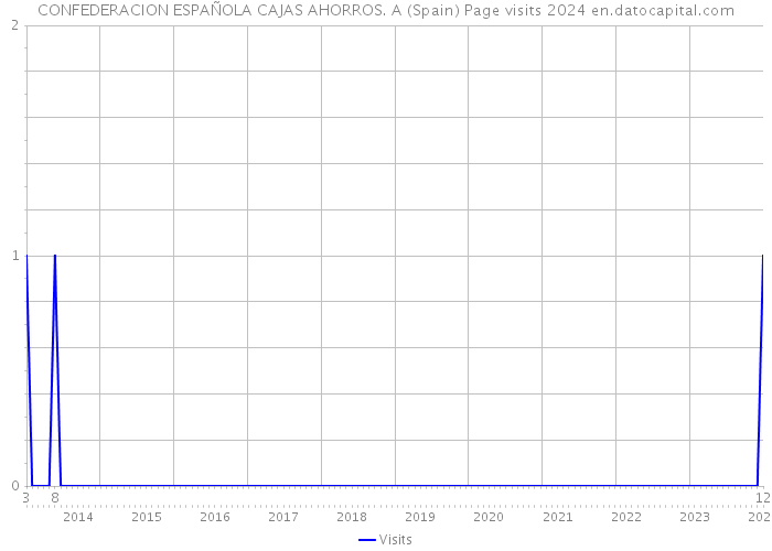 CONFEDERACION ESPAÑOLA CAJAS AHORROS. A (Spain) Page visits 2024 