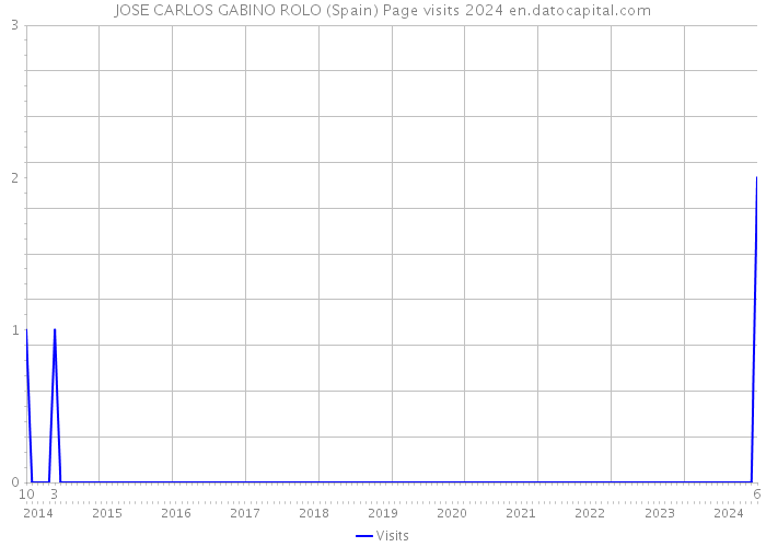 JOSE CARLOS GABINO ROLO (Spain) Page visits 2024 