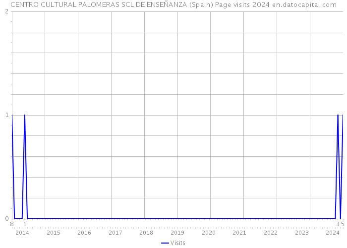 CENTRO CULTURAL PALOMERAS SCL DE ENSEÑANZA (Spain) Page visits 2024 