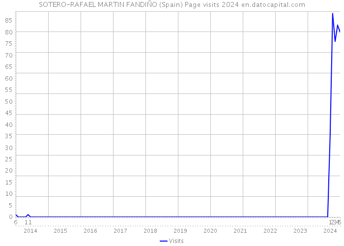 SOTERO-RAFAEL MARTIN FANDIÑO (Spain) Page visits 2024 