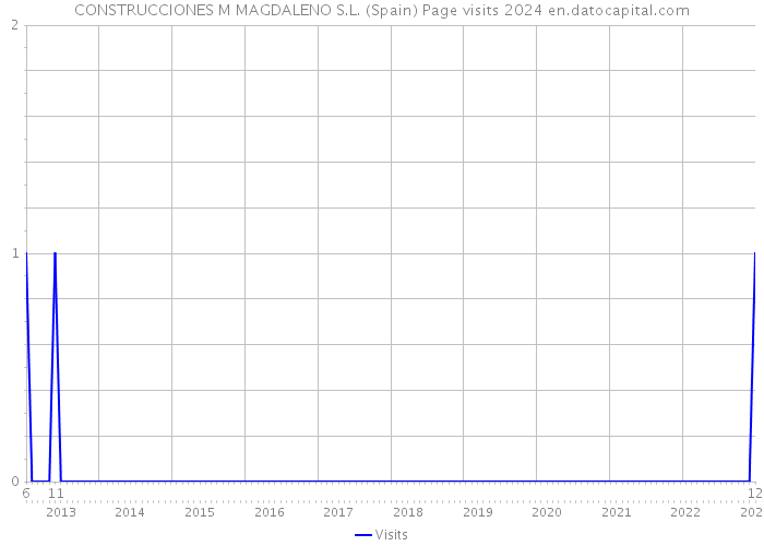 CONSTRUCCIONES M MAGDALENO S.L. (Spain) Page visits 2024 