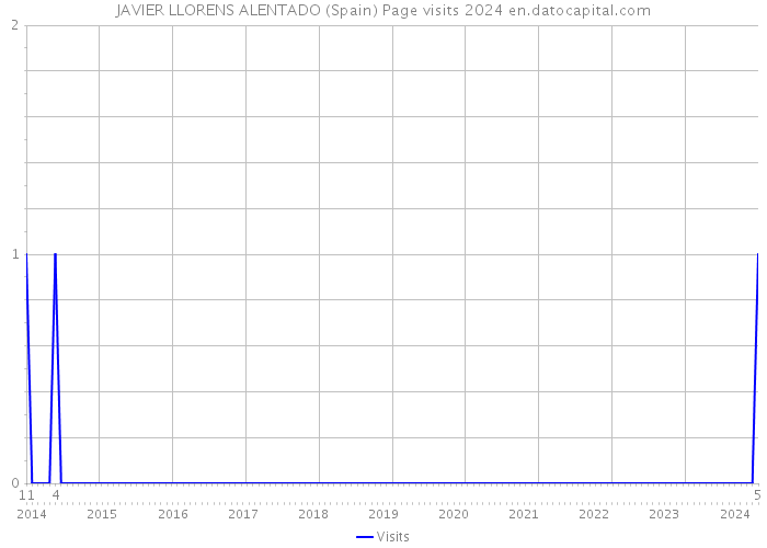 JAVIER LLORENS ALENTADO (Spain) Page visits 2024 