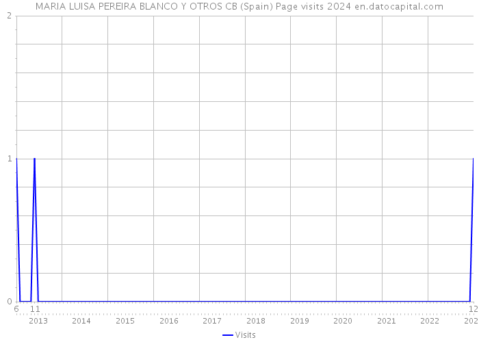 MARIA LUISA PEREIRA BLANCO Y OTROS CB (Spain) Page visits 2024 