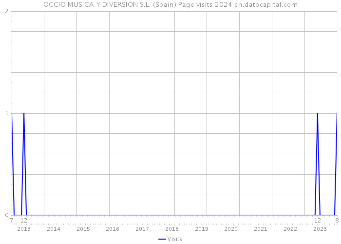 OCCIO MUSICA Y DIVERSION S.L. (Spain) Page visits 2024 