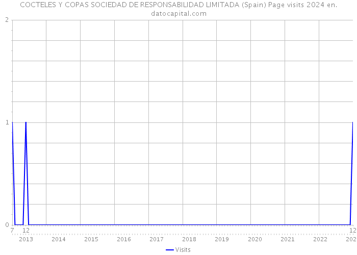 COCTELES Y COPAS SOCIEDAD DE RESPONSABILIDAD LIMITADA (Spain) Page visits 2024 