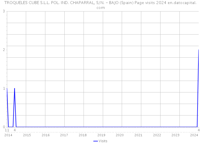 TROQUELES CUBE S.L.L. POL. IND. CHAPARRAL, S/N. - BAJO (Spain) Page visits 2024 