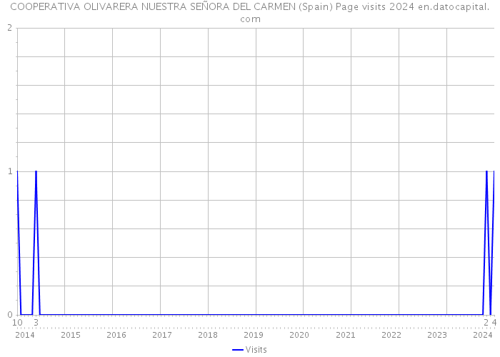 COOPERATIVA OLIVARERA NUESTRA SEÑORA DEL CARMEN (Spain) Page visits 2024 