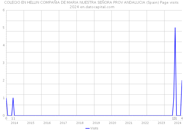 COLEGIO EN HELLIN COMPAÑIA DE MARIA NUESTRA SEÑORA PROV ANDALUCIA (Spain) Page visits 2024 