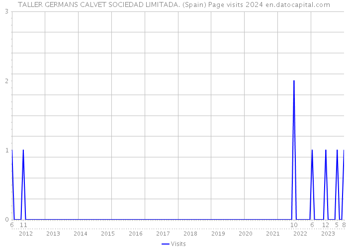 TALLER GERMANS CALVET SOCIEDAD LIMITADA. (Spain) Page visits 2024 