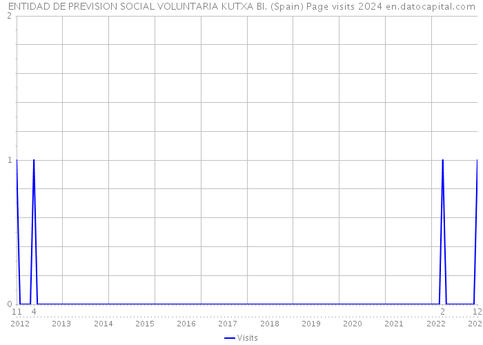 ENTIDAD DE PREVISION SOCIAL VOLUNTARIA KUTXA BI. (Spain) Page visits 2024 