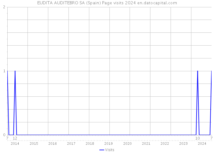 EUDITA AUDITEBRO SA (Spain) Page visits 2024 