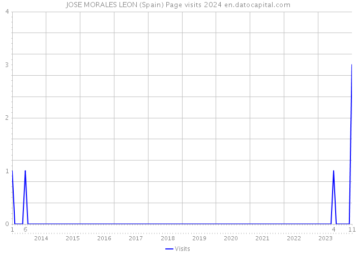 JOSE MORALES LEON (Spain) Page visits 2024 