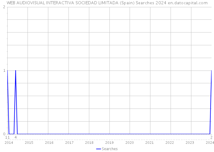 WEB AUDIOVISUAL INTERACTIVA SOCIEDAD LIMITADA (Spain) Searches 2024 