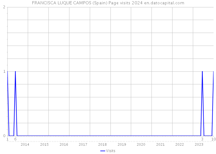 FRANCISCA LUQUE CAMPOS (Spain) Page visits 2024 