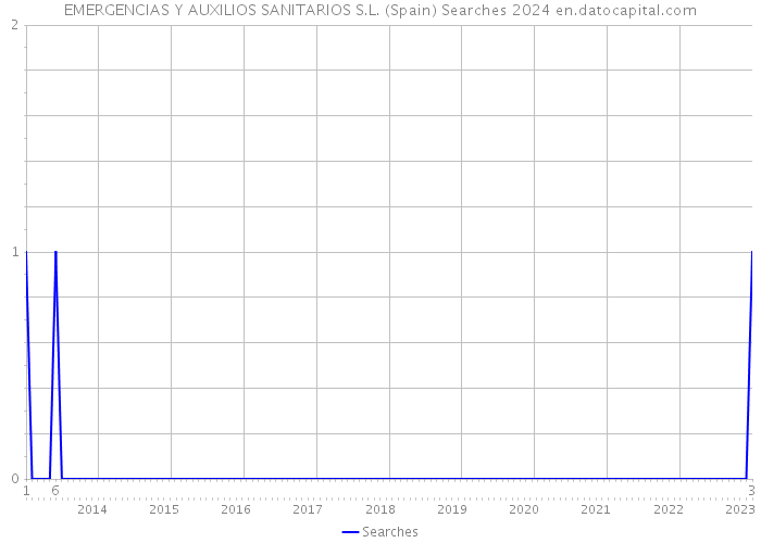 EMERGENCIAS Y AUXILIOS SANITARIOS S.L. (Spain) Searches 2024 
