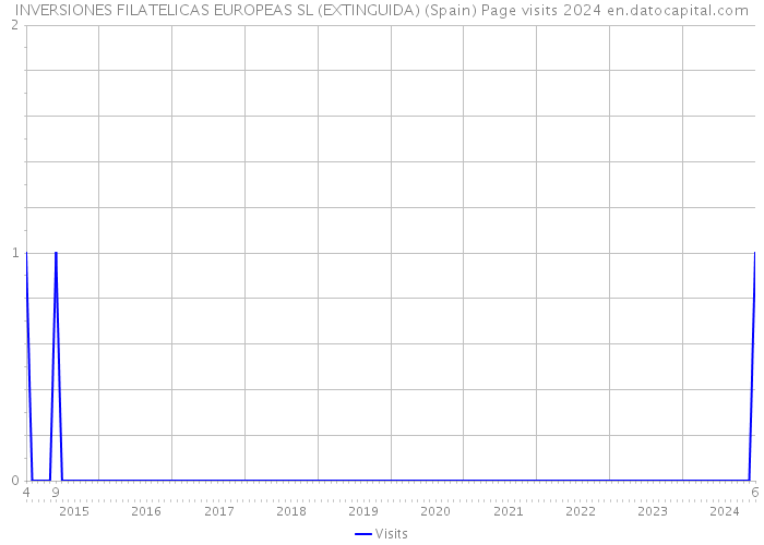 INVERSIONES FILATELICAS EUROPEAS SL (EXTINGUIDA) (Spain) Page visits 2024 