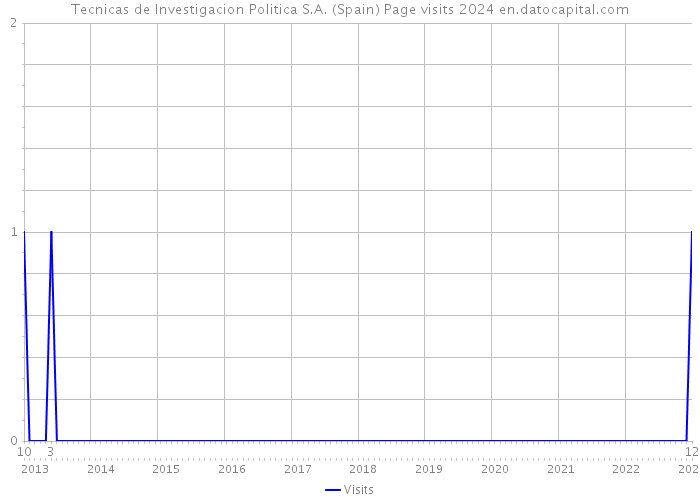 Tecnicas de Investigacion Politica S.A. (Spain) Page visits 2024 