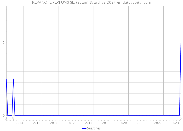 REVANCHE PERFUMS SL. (Spain) Searches 2024 