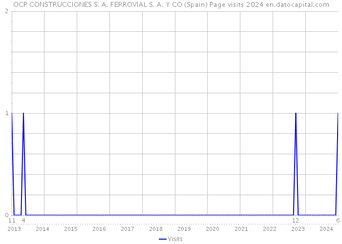 OCP CONSTRUCCIONES S. A. FERROVIAL S. A. Y CO (Spain) Page visits 2024 