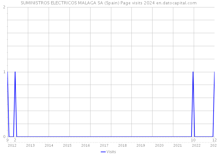 SUMINISTROS ELECTRICOS MALAGA SA (Spain) Page visits 2024 