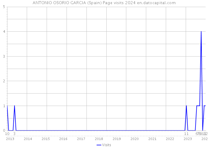 ANTONIO OSORIO GARCIA (Spain) Page visits 2024 