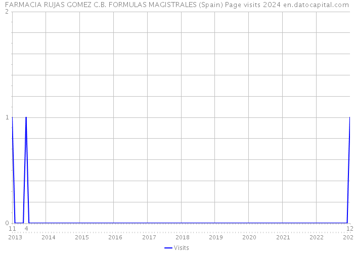FARMACIA RUJAS GOMEZ C.B. FORMULAS MAGISTRALES (Spain) Page visits 2024 