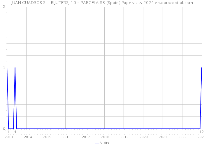 JUAN CUADROS S.L. BIJUTERS, 10 - PARCELA 35 (Spain) Page visits 2024 