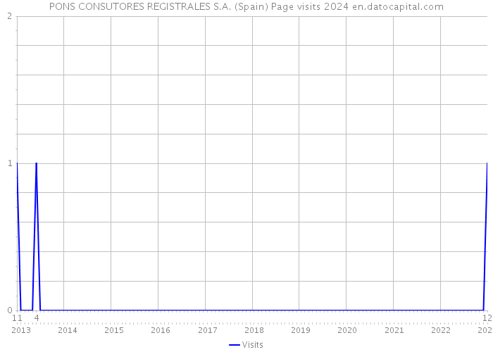 PONS CONSUTORES REGISTRALES S.A. (Spain) Page visits 2024 