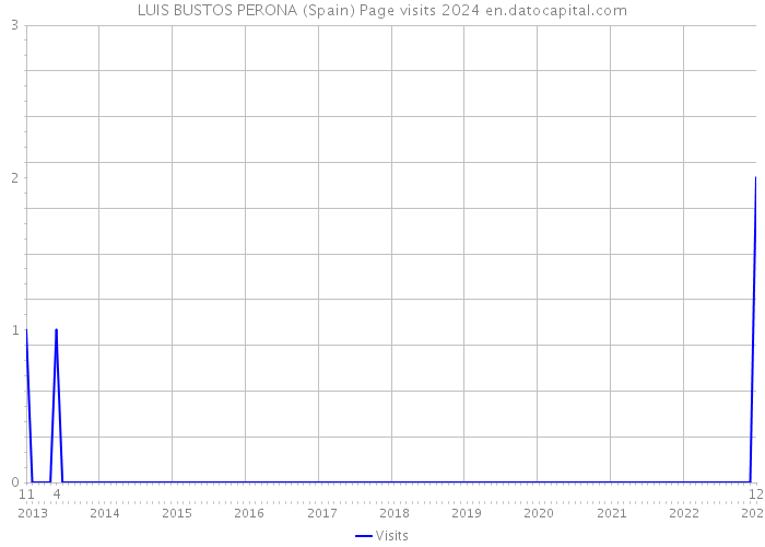 LUIS BUSTOS PERONA (Spain) Page visits 2024 