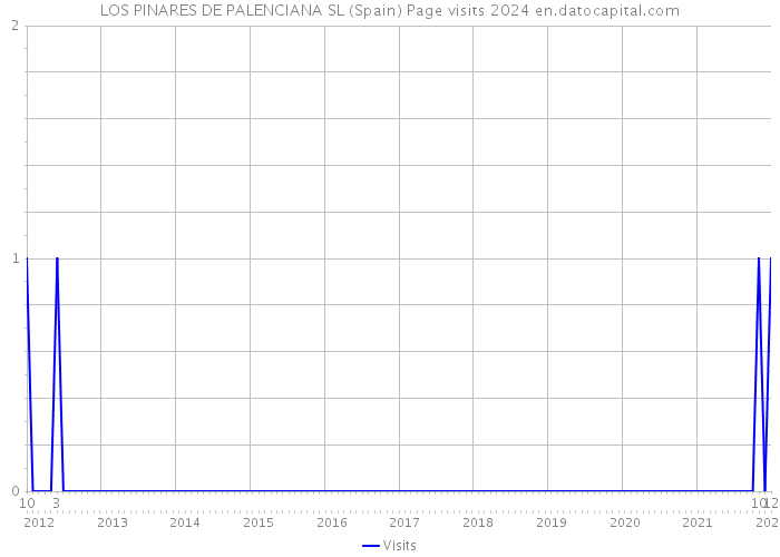 LOS PINARES DE PALENCIANA SL (Spain) Page visits 2024 