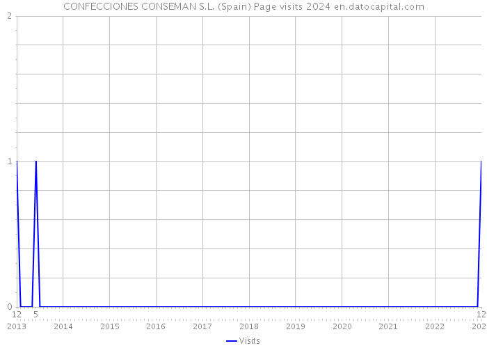 CONFECCIONES CONSEMAN S.L. (Spain) Page visits 2024 