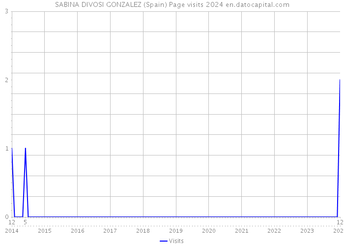 SABINA DIVOSI GONZALEZ (Spain) Page visits 2024 