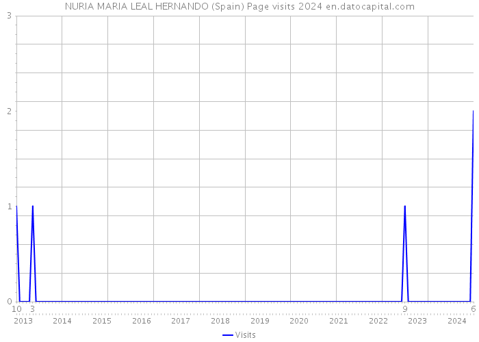 NURIA MARIA LEAL HERNANDO (Spain) Page visits 2024 