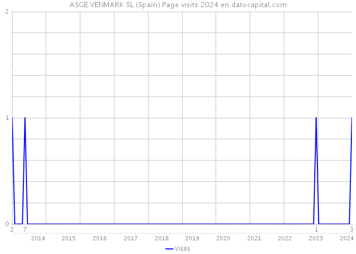 ASGE VENMARK SL (Spain) Page visits 2024 