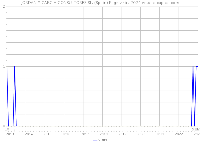 JORDAN Y GARCIA CONSULTORES SL. (Spain) Page visits 2024 