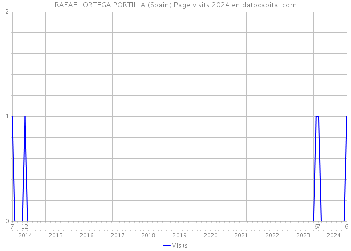 RAFAEL ORTEGA PORTILLA (Spain) Page visits 2024 