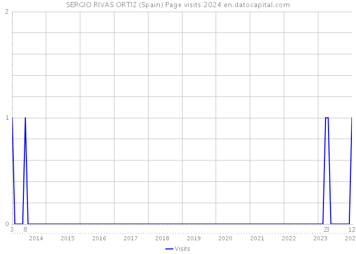 SERGIO RIVAS ORTIZ (Spain) Page visits 2024 