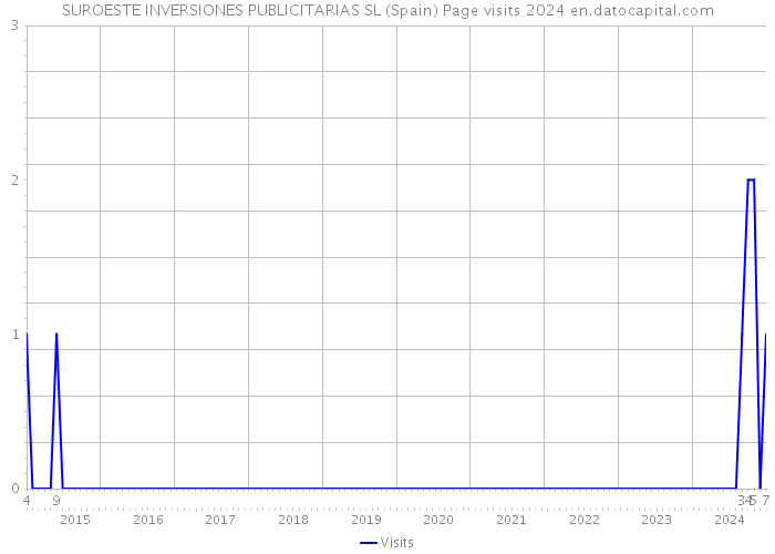 SUROESTE INVERSIONES PUBLICITARIAS SL (Spain) Page visits 2024 