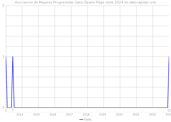 Asociacion de Mujeres Progresistas Gara (Spain) Page visits 2024 