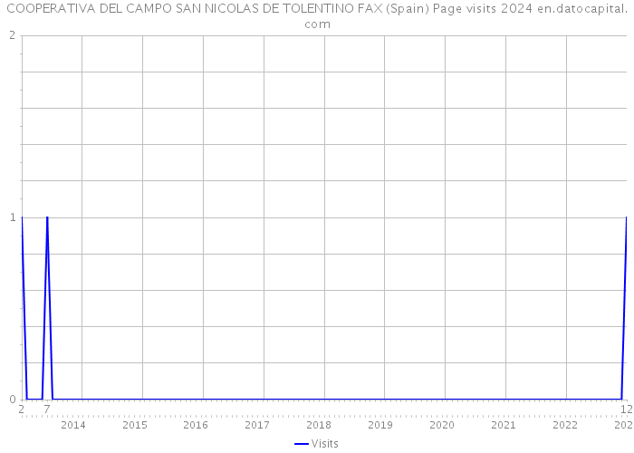 COOPERATIVA DEL CAMPO SAN NICOLAS DE TOLENTINO FAX (Spain) Page visits 2024 