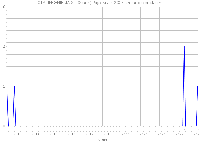 CTAI INGENIERIA SL. (Spain) Page visits 2024 