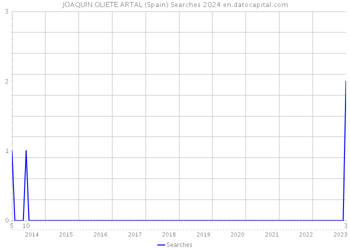 JOAQUIN OLIETE ARTAL (Spain) Searches 2024 