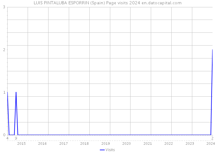 LUIS PINTALUBA ESPORRIN (Spain) Page visits 2024 