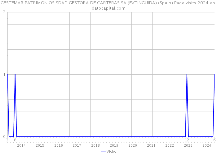 GESTEMAR PATRIMONIOS SDAD GESTORA DE CARTERAS SA (EXTINGUIDA) (Spain) Page visits 2024 