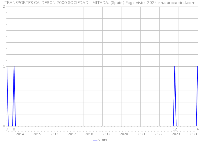 TRANSPORTES CALDERON 2000 SOCIEDAD LIMITADA. (Spain) Page visits 2024 