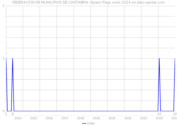 FEDERACION DE MUNICIPIOS DE CANTABRIA (Spain) Page visits 2024 