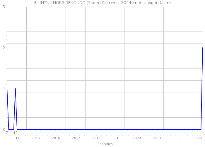 BILINTX KNORR REKONDO (Spain) Searches 2024 